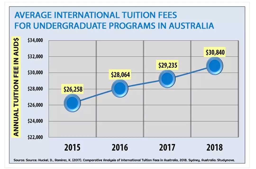 五年学费怒涨8000刀？墨尔本的教育成本是澳洲最高的（组图） - 17
