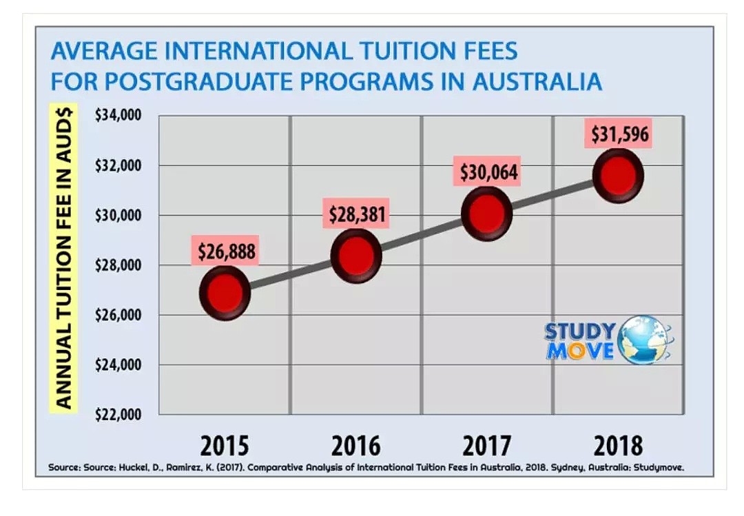 五年学费怒涨8000刀？墨尔本的教育成本是澳洲最高的（组图） - 18