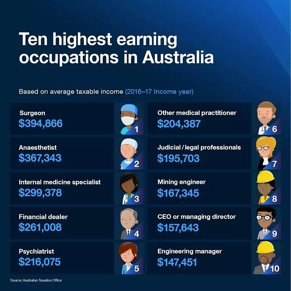 又加薪！7月1生效！全澳220万人将受益！墨尔本华人男子手握10万年薪：这点儿哪够 - 12