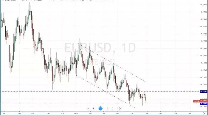 【技术分析】2019年05月30日汇市分析解盘 - 3