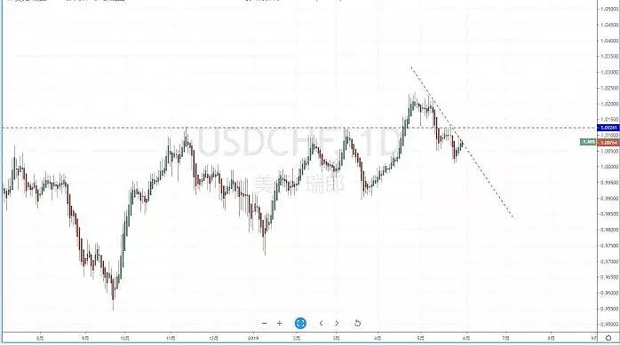 【技术分析】2019年05月30日汇市分析解盘 - 5