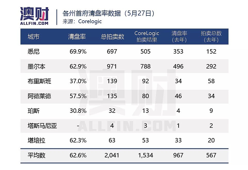 利好频出，澳洲房市拐点真的到了吗？ - 2