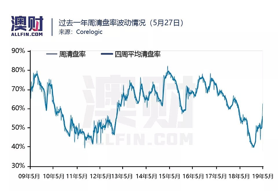 利好频出，澳洲房市拐点真的到了吗？ - 3