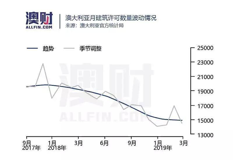 利好频出，澳洲房市拐点真的到了吗？ - 5