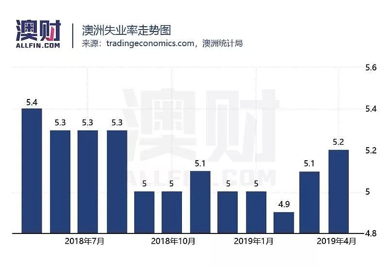 利好频出，澳洲房市拐点真的到了吗？ - 7