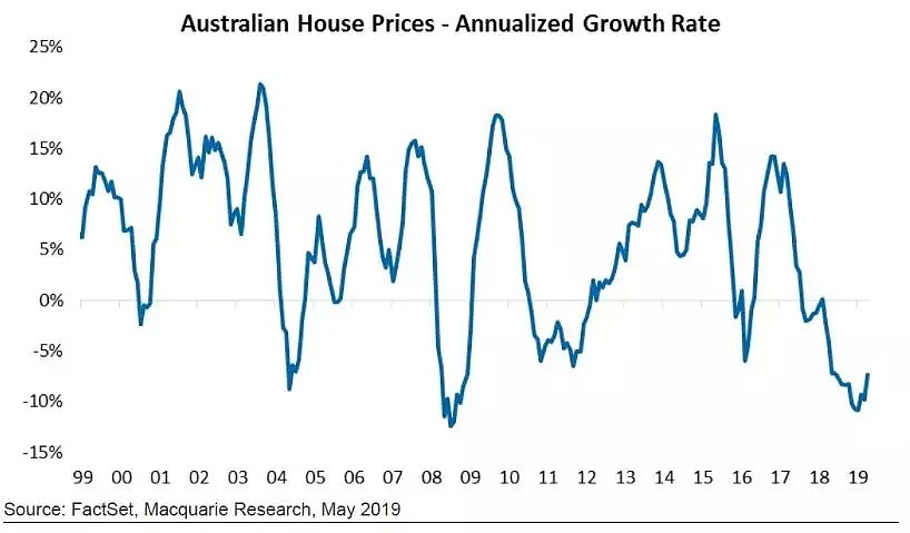 麦格理：澳大利亚房价上涨只是“几个月”的事情 - 2
