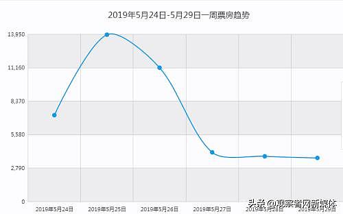 “勿谓言之不预”一出，可能以后好莱坞大片真的要从电影院消失了