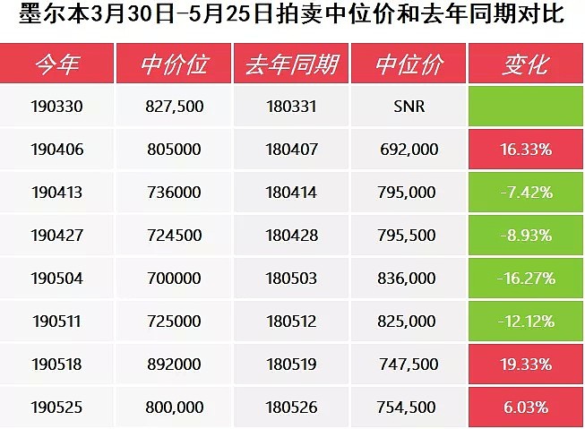 【房拍快讯】6月1日全澳房产拍卖结果火热出炉及趋势锐评 - 8