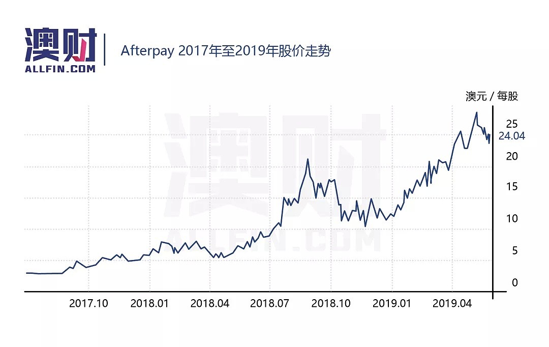 澳洲版“花呗”Afterpay：先消费后付款，出国也能买买买 - 6