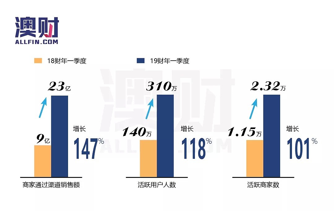 澳洲版“花呗”Afterpay：先消费后付款，出国也能买买买 - 8