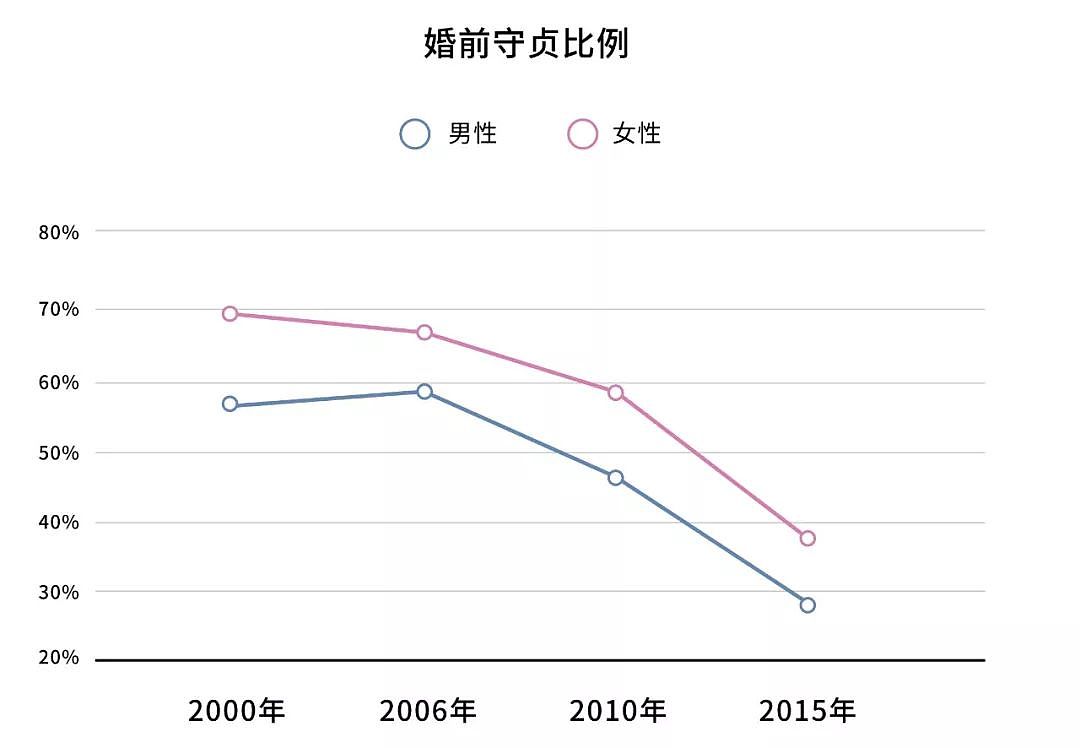 中国知识青年性爱调查：爱对性的主导作用，在下降（组图） - 12
