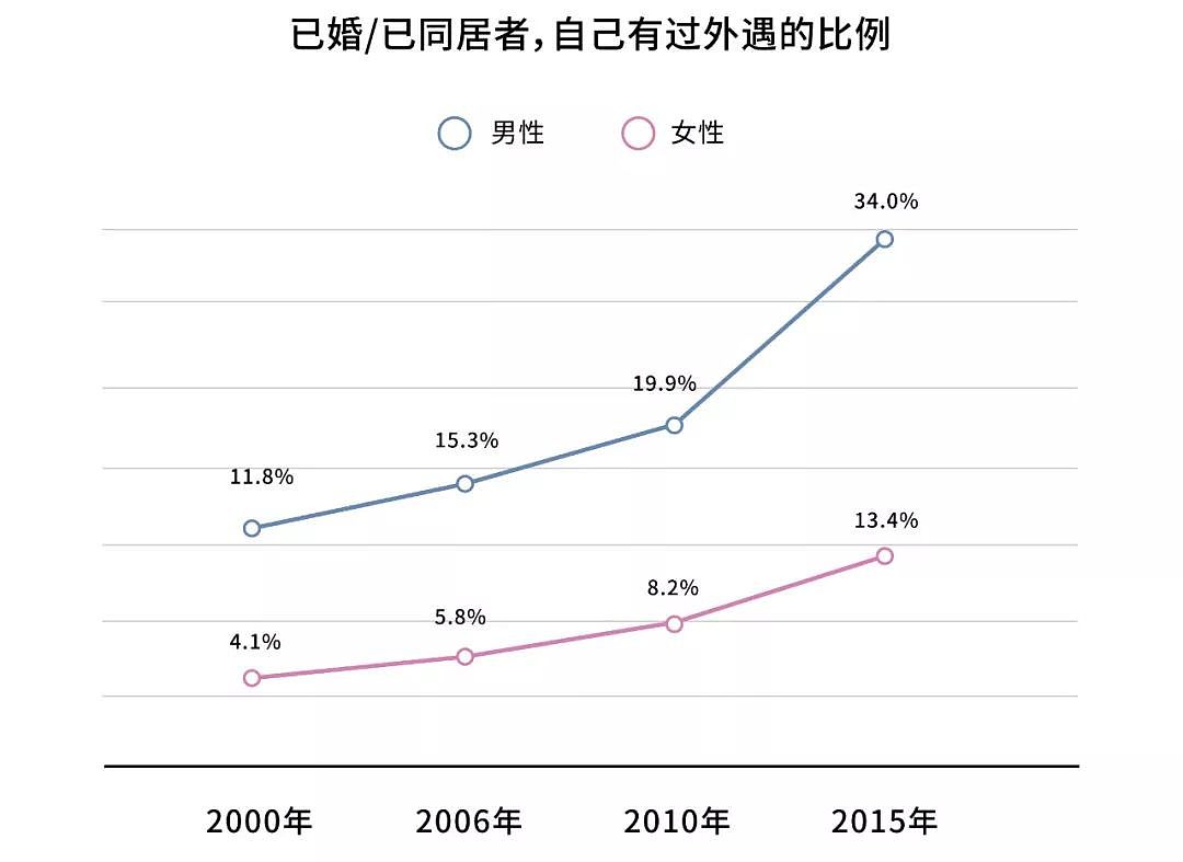 中国知识青年性爱调查：爱对性的主导作用，在下降（组图） - 13