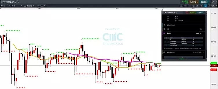 CMC Markets | 认识新兴市场货币——波兰兹罗提（PLN） - 3