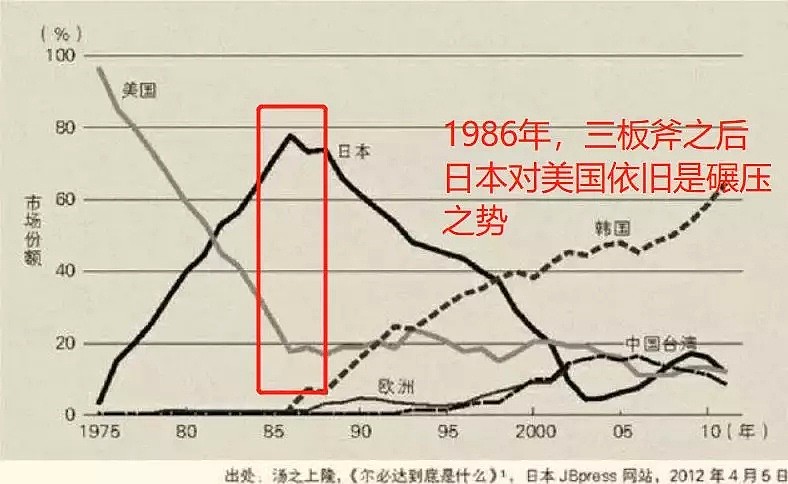 40年前的芯片战争，日本是如何输掉国运的？（组图） - 25