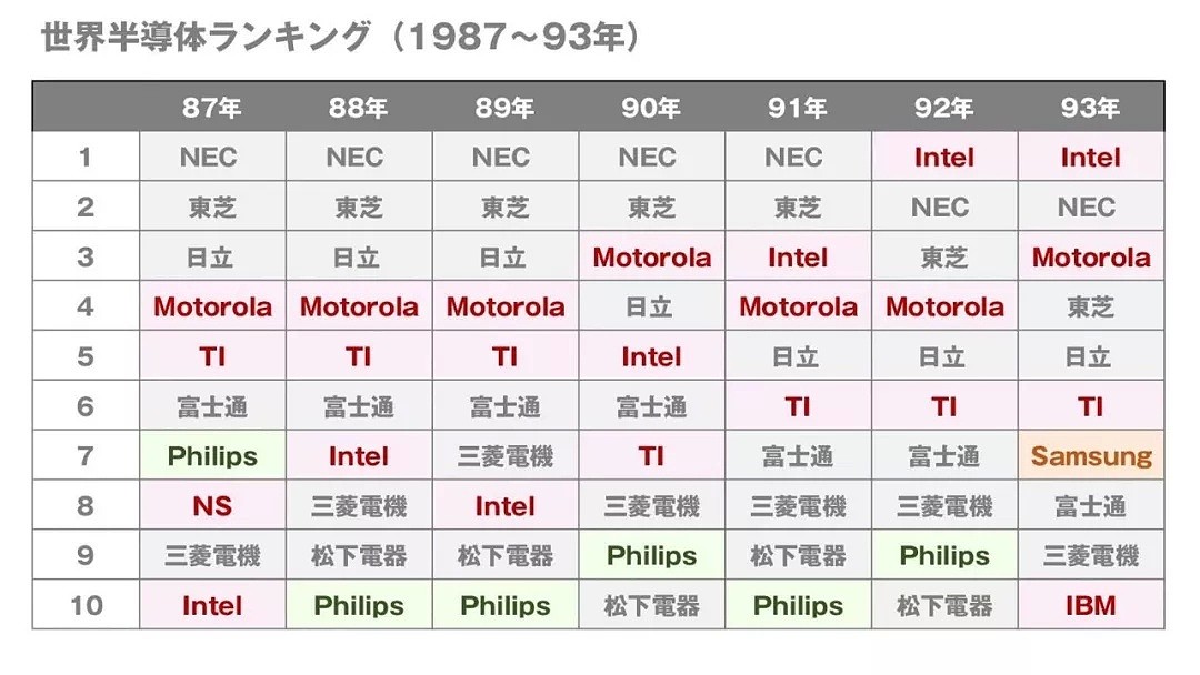 40年前的芯片战争，日本是如何输掉国运的？（组图） - 26