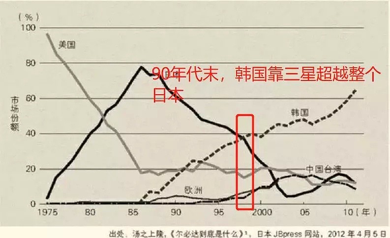 40年前的芯片战争，日本是如何输掉国运的？（组图） - 36