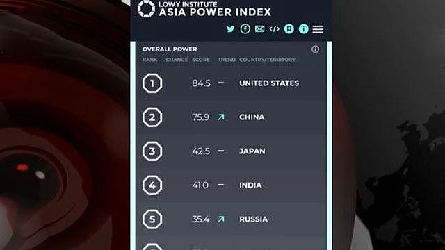2019亚洲实力指数：中国4个领域实力排名第一（图） - 1