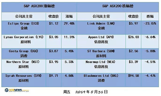 经济衰退舆论影响市场 投资者寻求避险 本周澳股下跌近1% - 2