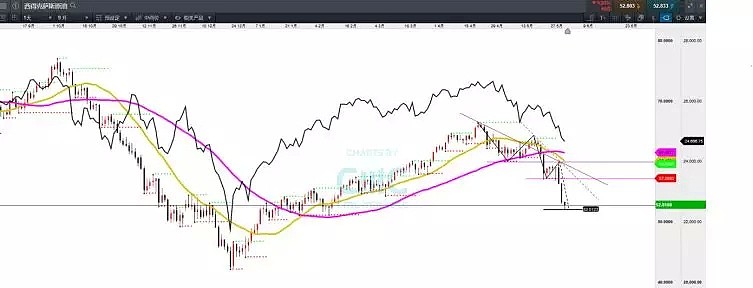 CMC Markets | 盯紧这些品种 - 2