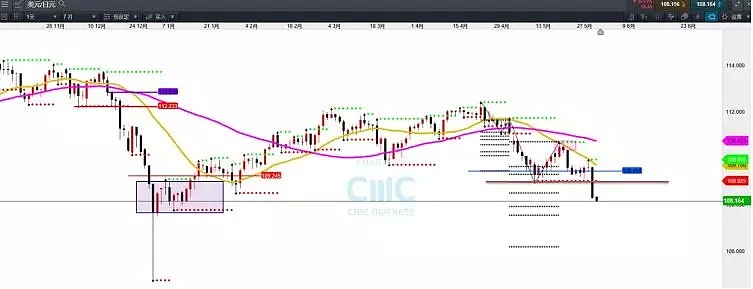 CMC Markets | 盯紧这些品种 - 5