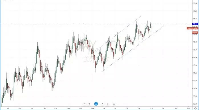 【技术分析】2019年06月03日汇市分析解盘 - 2
