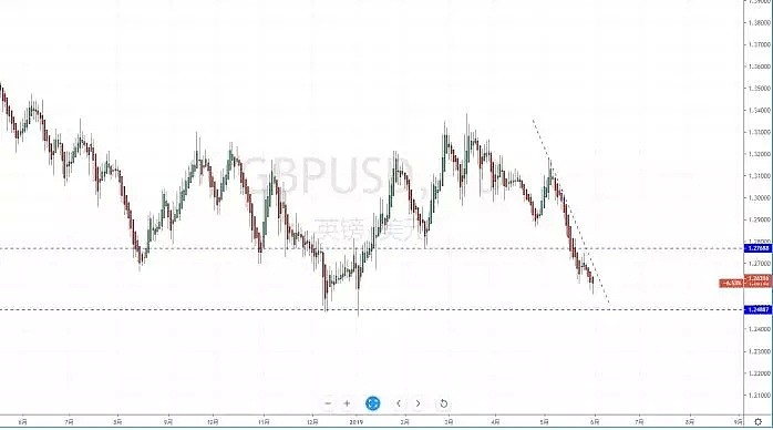 【技术分析】2019年06月03日汇市分析解盘 - 6