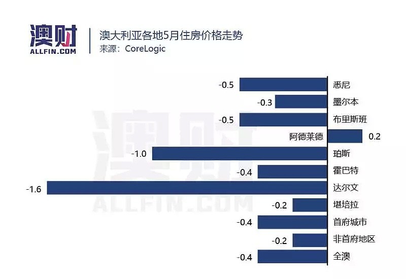 澳洲5月房价仍在下跌，分析师预测年内见底 - 2