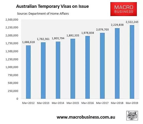 澳洲临时签证破230万！专家却说工资涨不起都怪留学生太多… - 1
