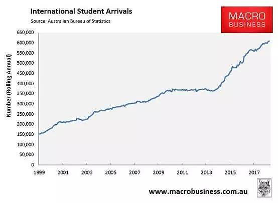 澳洲临时签证破230万！专家却说工资涨不起都怪留学生太多… - 3