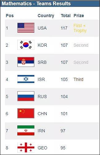 骄傲还是耻辱？国际奥数赛上，美国队竟用华裔打败中国人！（组图） - 12
