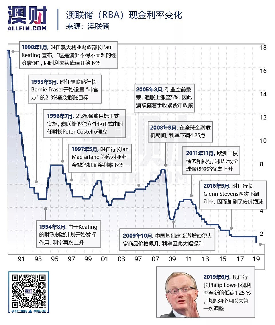 1.25%！利率降到新低！这对生活在澳洲的你意味着什么？ - 2