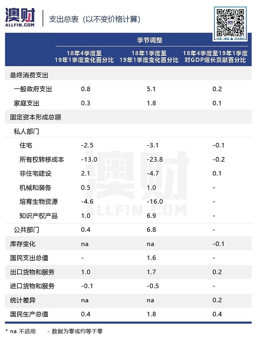 澳洲GDP增速跌至十年最低，未来“困难重重” - 6