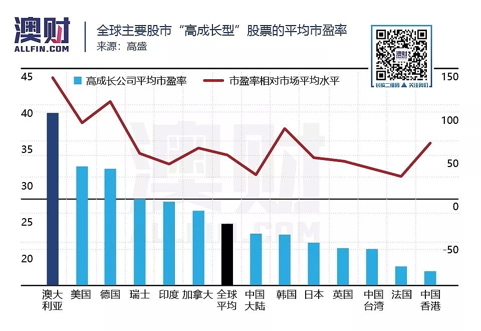 厉害了！澳洲成长型股票估值高居全球首位 - 2