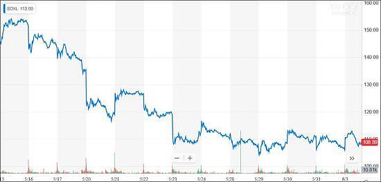 Direxion Semiconductor Bull 3X Shares ETF近期走势 图自雅虎财经