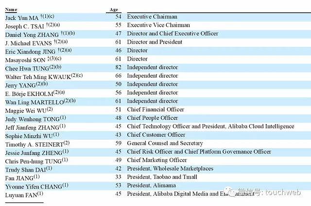 阿里最新股权曝光：马云持股降至6.2% 38位合伙人名单公布