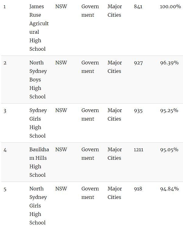 家长看过来！澳洲顶级中学Top100！最棒的私立、公立中学全在这…（组图） - 3