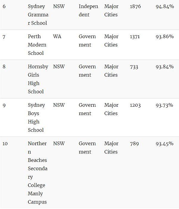 家长看过来！澳洲顶级中学Top100！最棒的私立、公立中学全在这…（组图） - 4