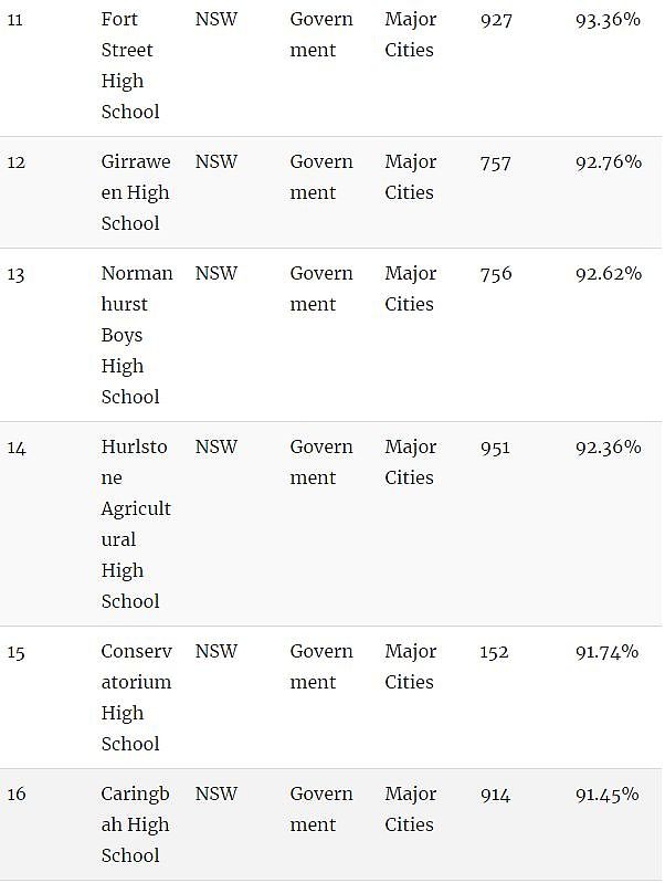 家长看过来！澳洲顶级中学Top100！最棒的私立、公立中学全在这…（组图） - 5