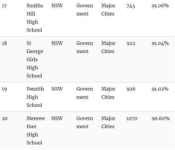 家长看过来！澳洲顶级中学Top100！最棒的私立、公立中学全在这…（组图） - 6
