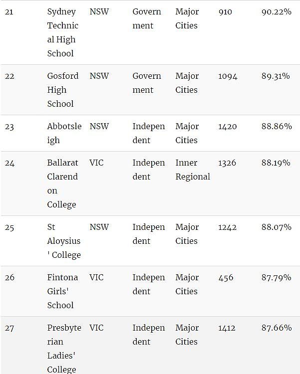 家长看过来！澳洲顶级中学Top100！最棒的私立、公立中学全在这…（组图） - 7