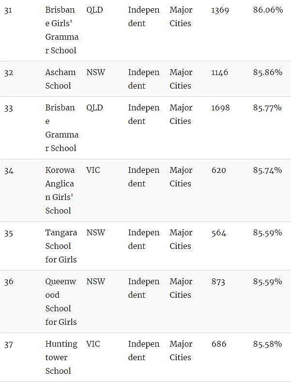 家长看过来！澳洲顶级中学Top100！最棒的私立、公立中学全在这…（组图） - 9