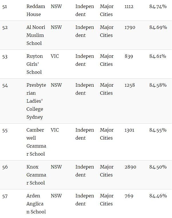 家长看过来！澳洲顶级中学Top100！最棒的私立、公立中学全在这…（组图） - 13