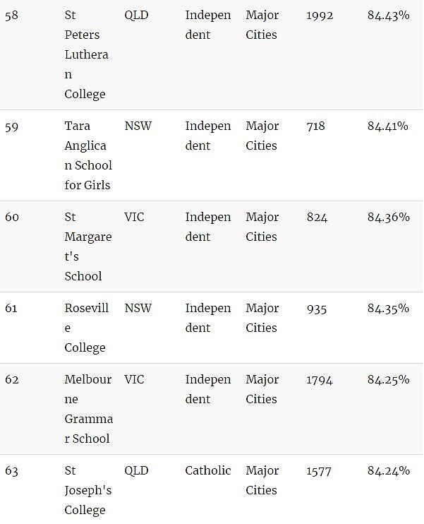 家长看过来！澳洲顶级中学Top100！最棒的私立、公立中学全在这…（组图） - 14