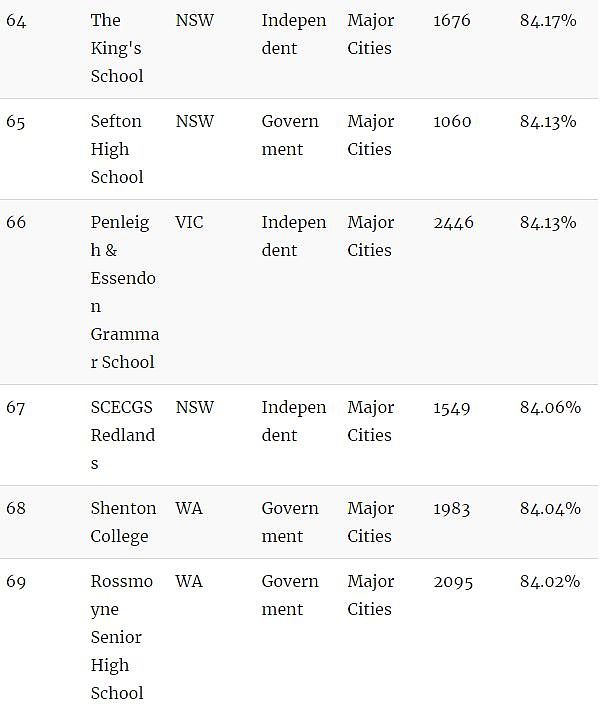 家长看过来！澳洲顶级中学Top100！最棒的私立、公立中学全在这…（组图） - 15