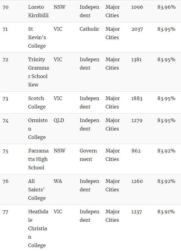 家长看过来！澳洲顶级中学Top100！最棒的私立、公立中学全在这…（组图） - 16
