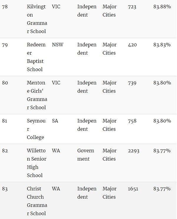 家长看过来！澳洲顶级中学Top100！最棒的私立、公立中学全在这…（组图） - 17