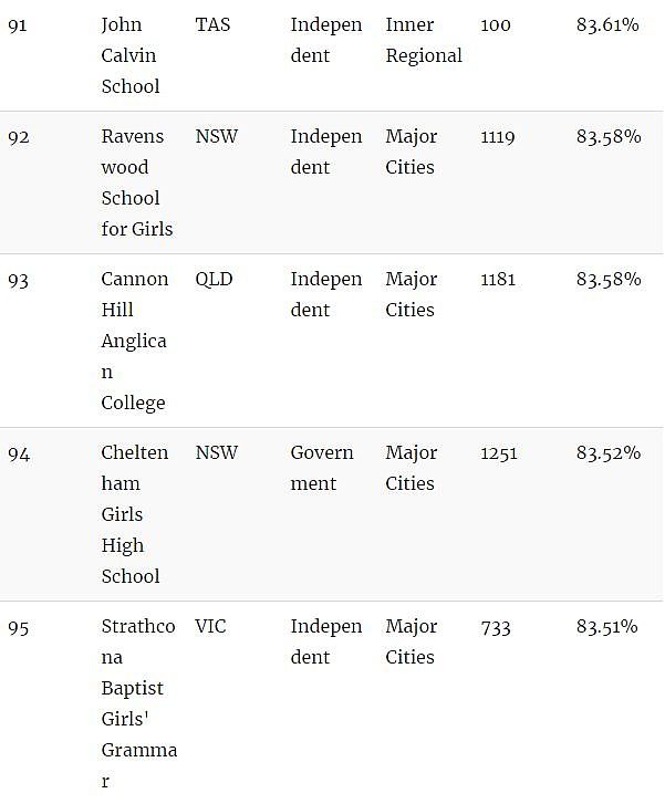 家长看过来！澳洲顶级中学Top100！最棒的私立、公立中学全在这…（组图） - 19