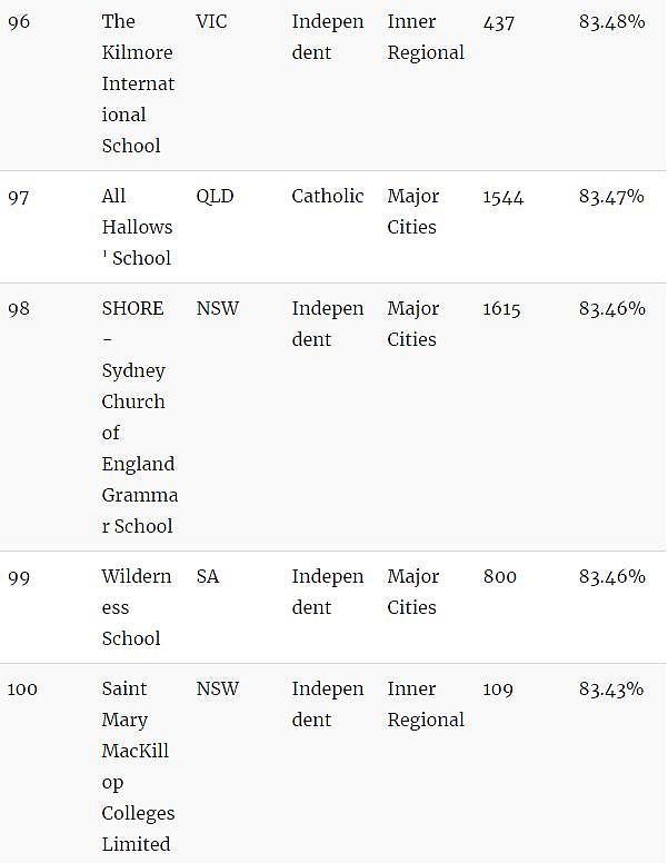 家长看过来！澳洲顶级中学Top100！最棒的私立、公立中学全在这…（组图） - 20