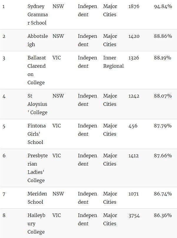 家长看过来！澳洲顶级中学Top100！最棒的私立、公立中学全在这…（组图） - 21