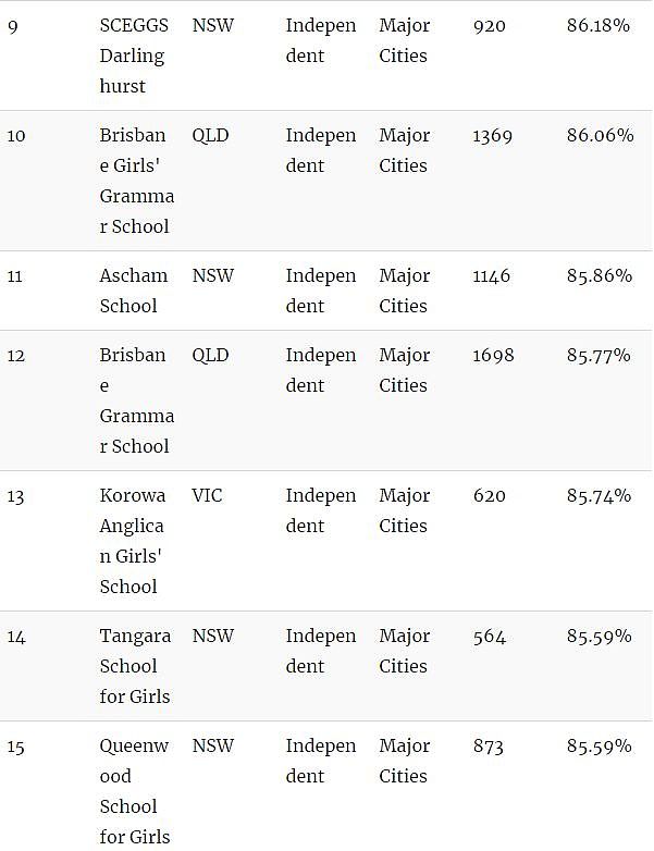 家长看过来！澳洲顶级中学Top100！最棒的私立、公立中学全在这…（组图） - 22